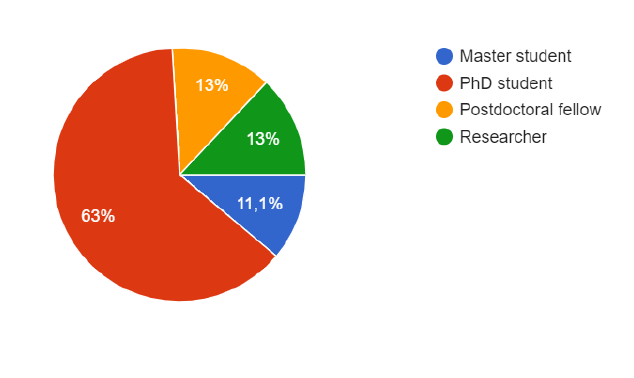 Proportion of career stages of the attendees